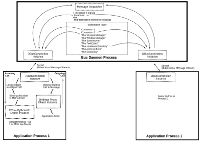 D-Bus diagram
