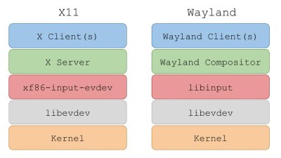 Input in different Windowing System 