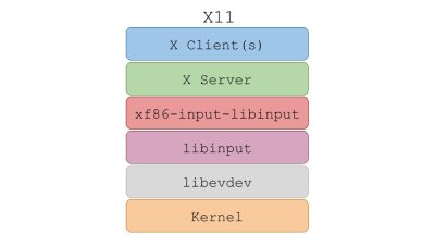 Input in X after 1.16in different Windowing System 