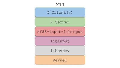 Input in X after 1.16in different Windowing System 